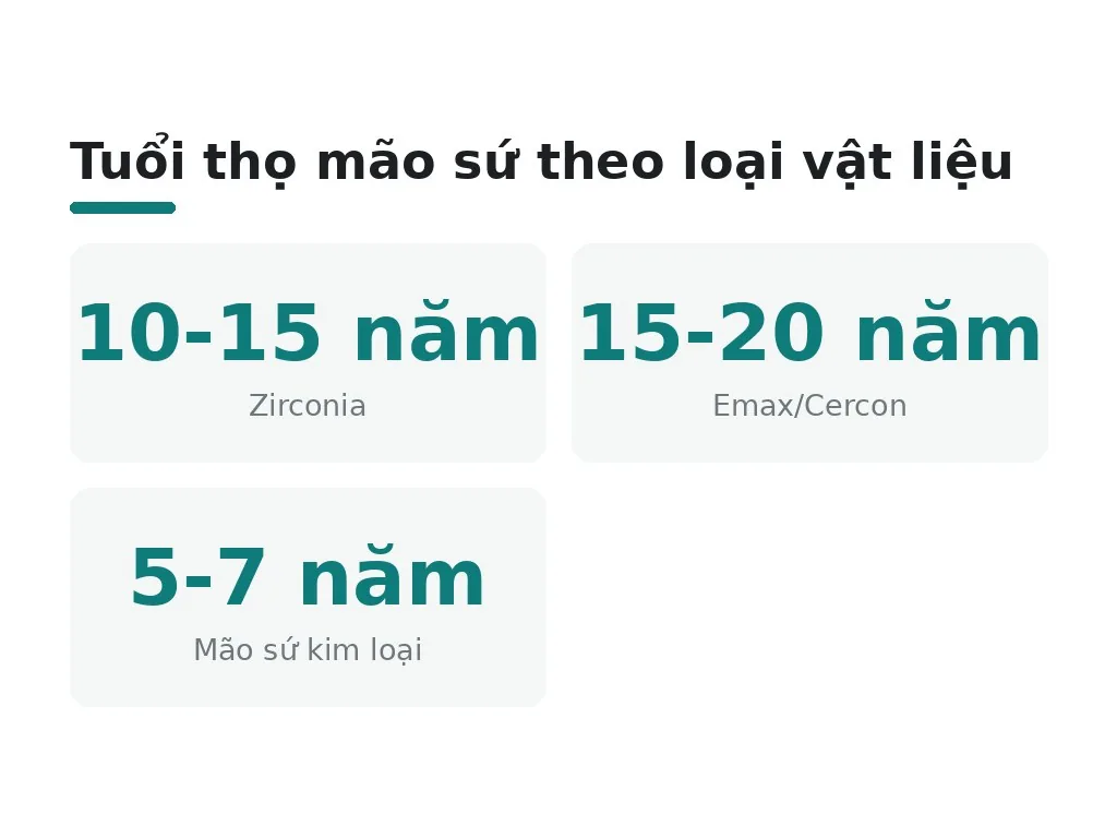 Tuổi thọ mão sứ theo loại vật liệu