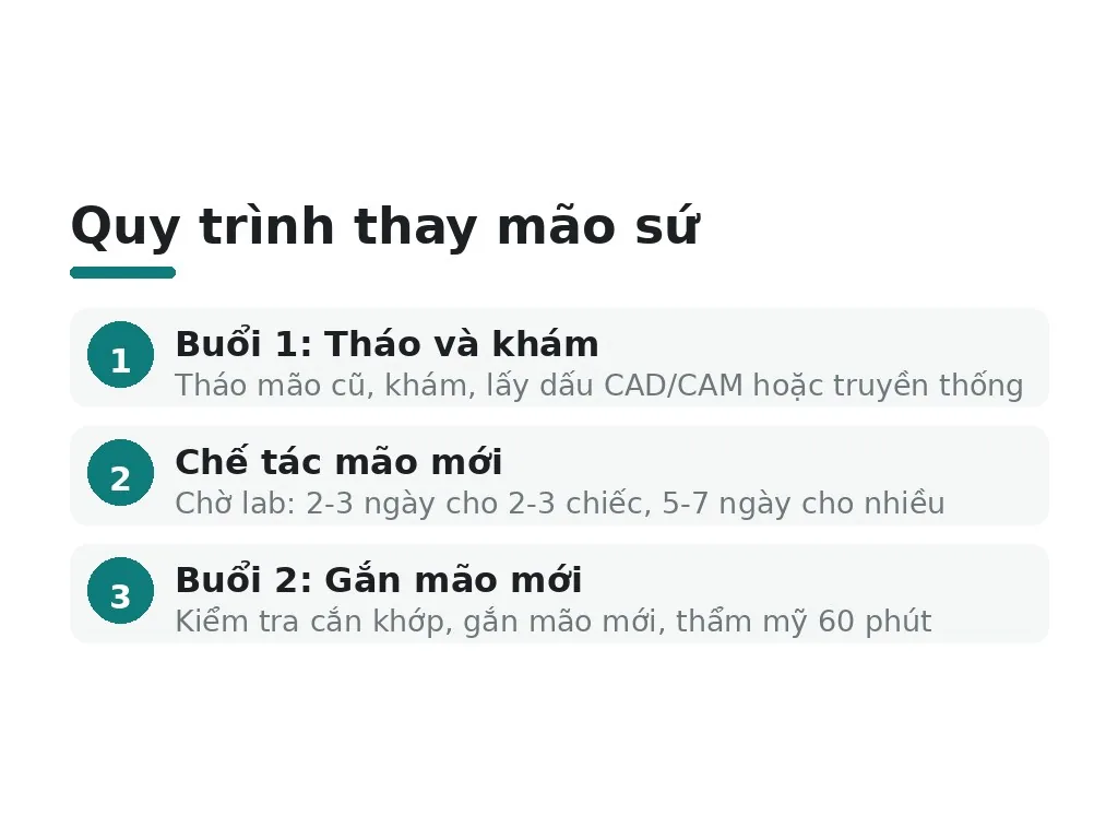 Quy trình và chi phí thay mão sứ mới