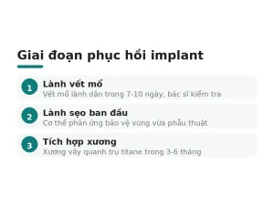 Giai đoạn phục hồi implant