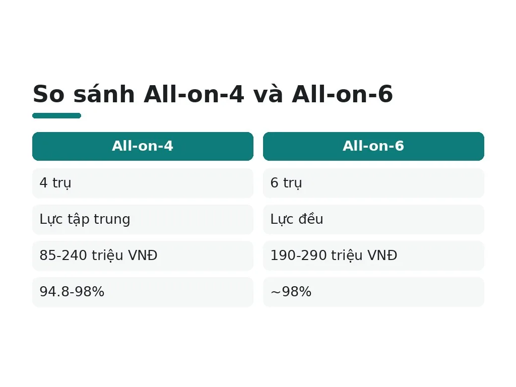 All-on-4 vs All-on-6: Thời gian phục hồi khác nhau