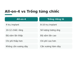 All-on-4 vs Trồng từng chiếc