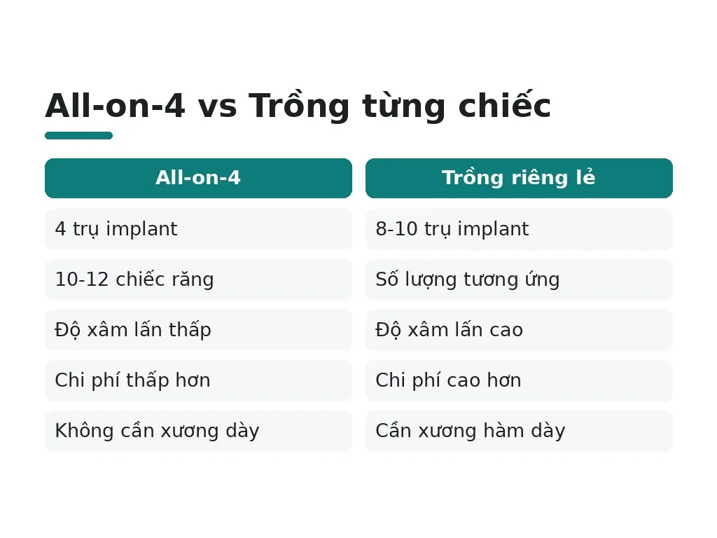 All-on-4 vs Trồng từng chiếc
