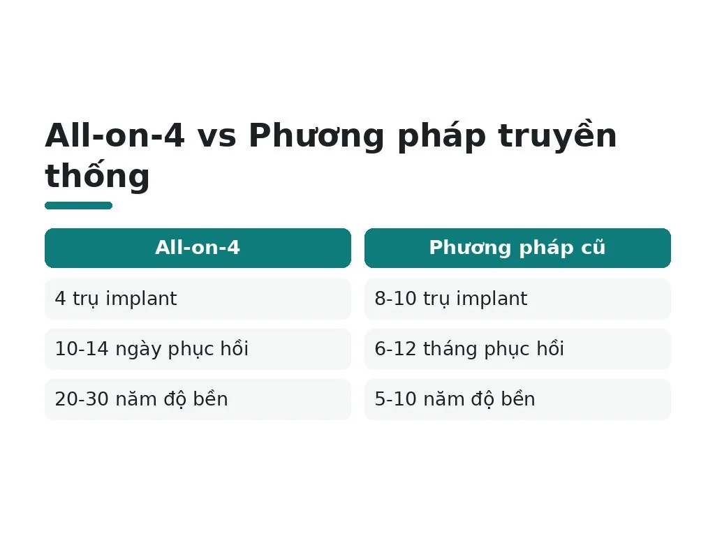 Ưu điểm All-on-4 so với phương pháp truyền thống