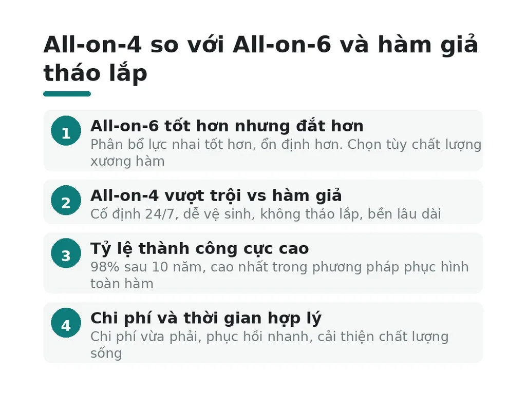 Nhận xét: All-on-4 so với All-on-6 và hàm giả tháo lắp