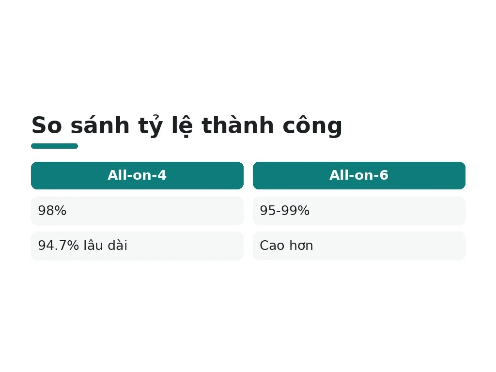 Độ ổn định và chịu lực: All-on-6 có thực sự tốt hơn