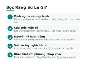 Bọc Răng Sứ Là Gì?