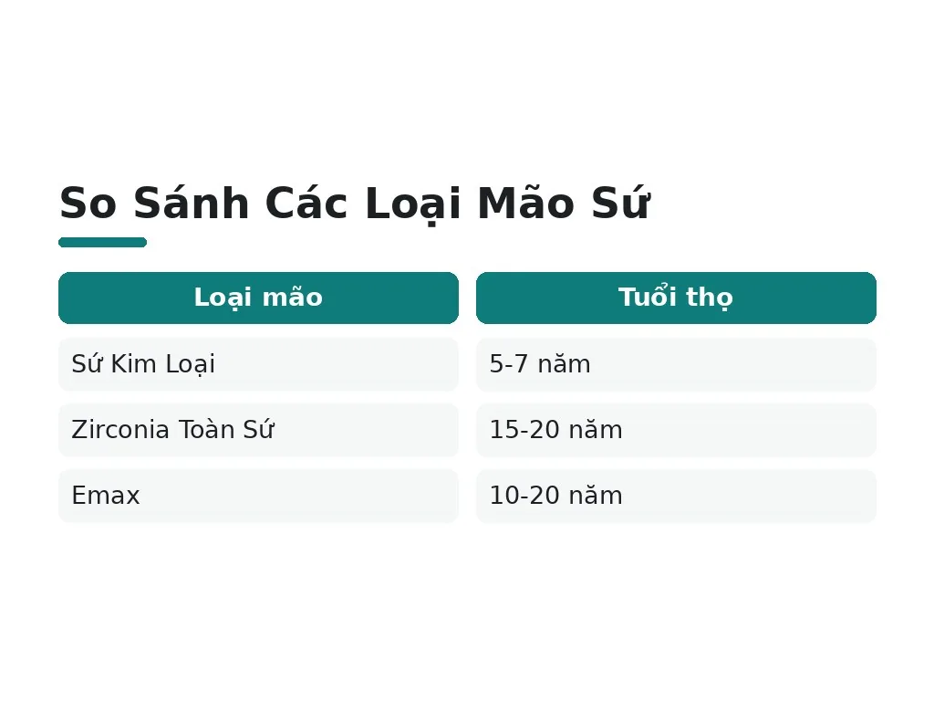 Các Loại Mão Sứ Và Tuổi Thọ