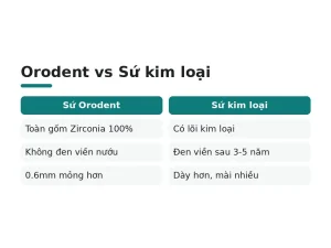 Orodent vs Sứ kim loại