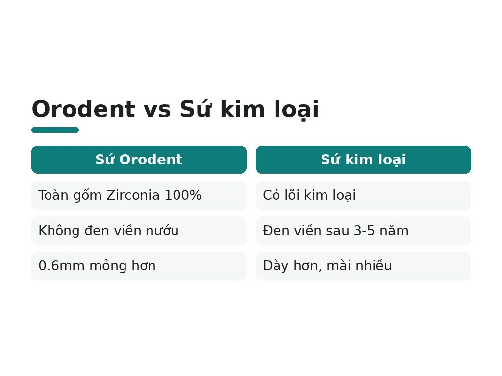 Bọc răng sứ Orodent là gì?