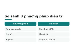 So sánh 3 phương pháp điều trị