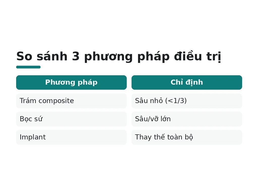 Tại sao bọc sứ lại là lựa chọn cho răng sâu và vỡ lớn?
