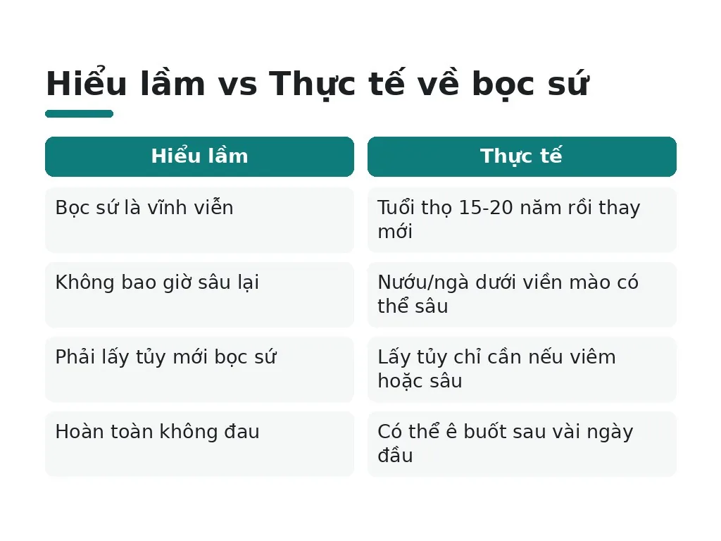 Hiểu lầm phổ biến khi bọc sứ cho răng sâu và vỡ lớn