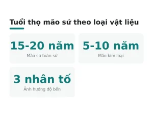 Tuổi thọ mão sứ theo loại vật liệu