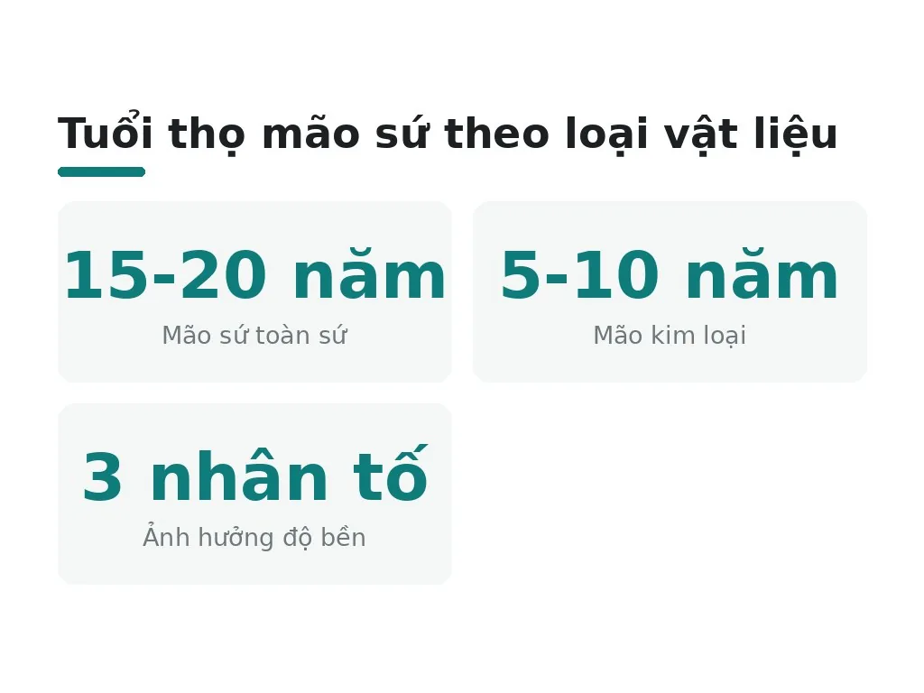 Tuổi thọ mão sứ theo loại vật liệu