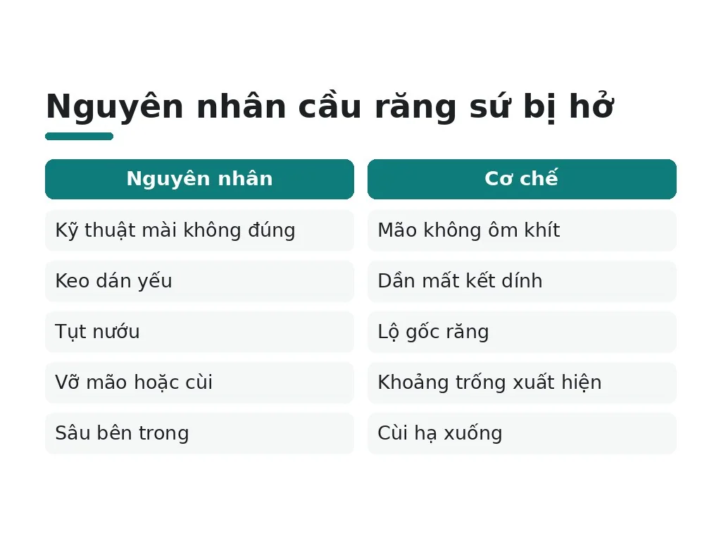 Cầu răng sứ bị hở là gì và vì sao xảy ra?