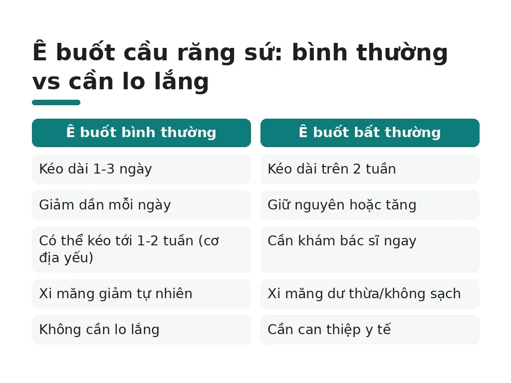 Cầu răng sứ ê buốt bình thường hay cần lo lắng?