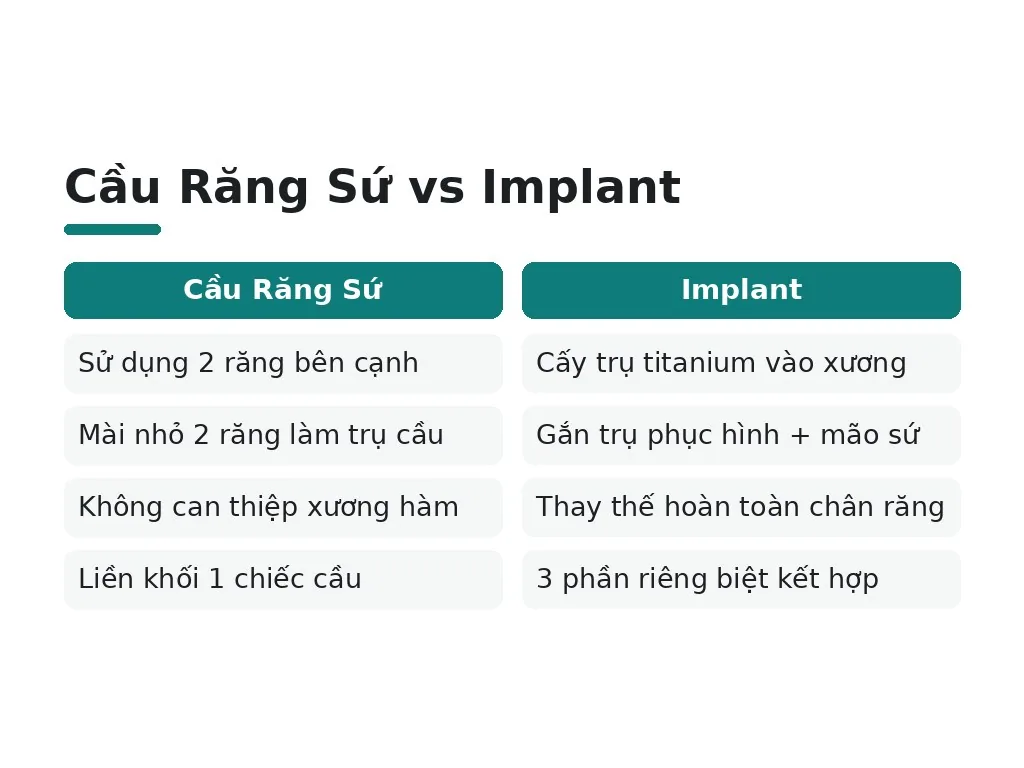 Cầu Răng Sứ vs Implant