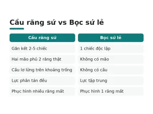 Cầu răng sứ vs Bọc sứ lẻ