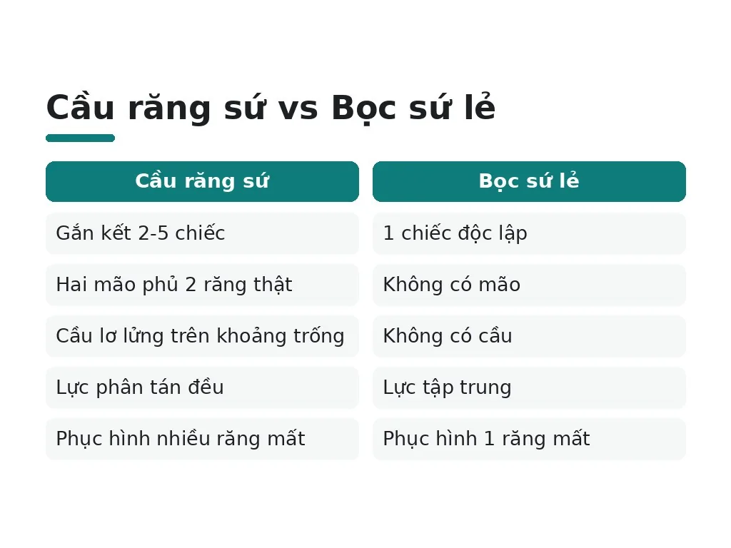 Cầu răng sứ vs Bọc sứ lẻ