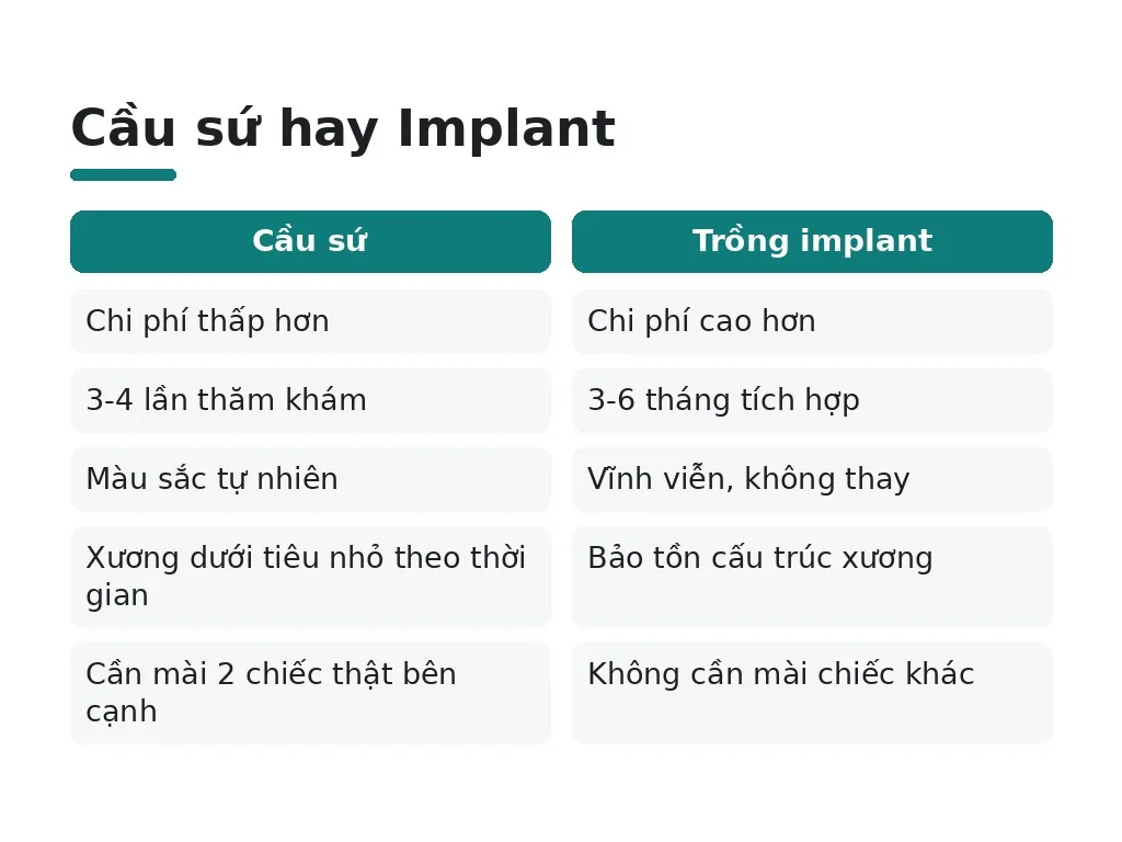 Cầu sứ hay trồng implant: lựa chọn nào tốt hơn