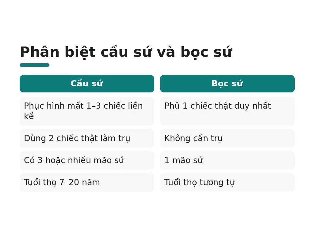 Những hiểu lầm phổ biến về cầu sứ