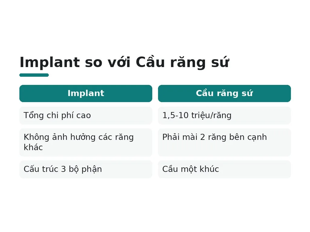 Implant so với Cầu răng sứ