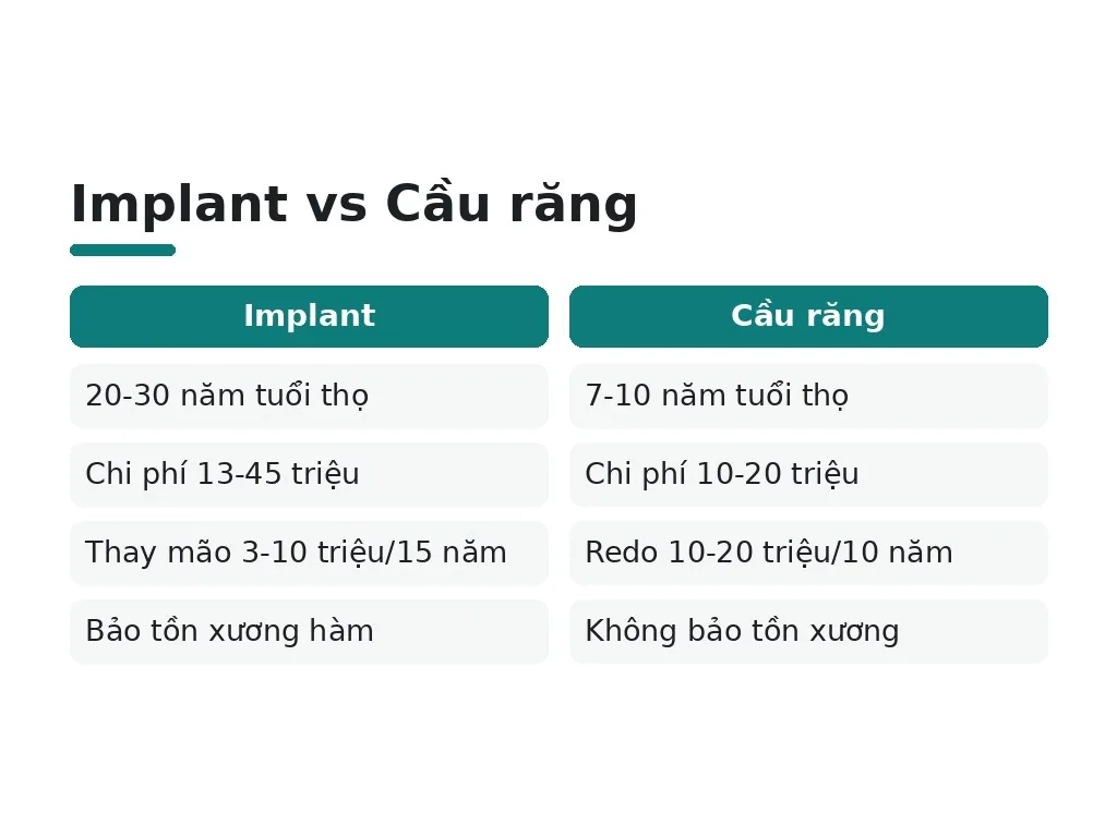 Implant có đúng là chi trả một lần cho đời không?