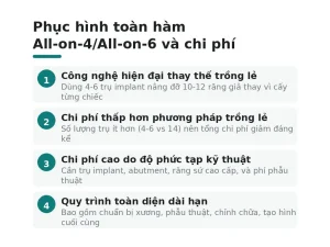 Phục hình toàn hàm All-on-4/All-on-6 và chi phí