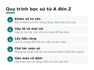 Quy trình bọc sứ từ A đến Z