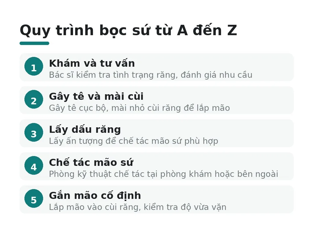 Quy trình bọc sứ từ A đến Z