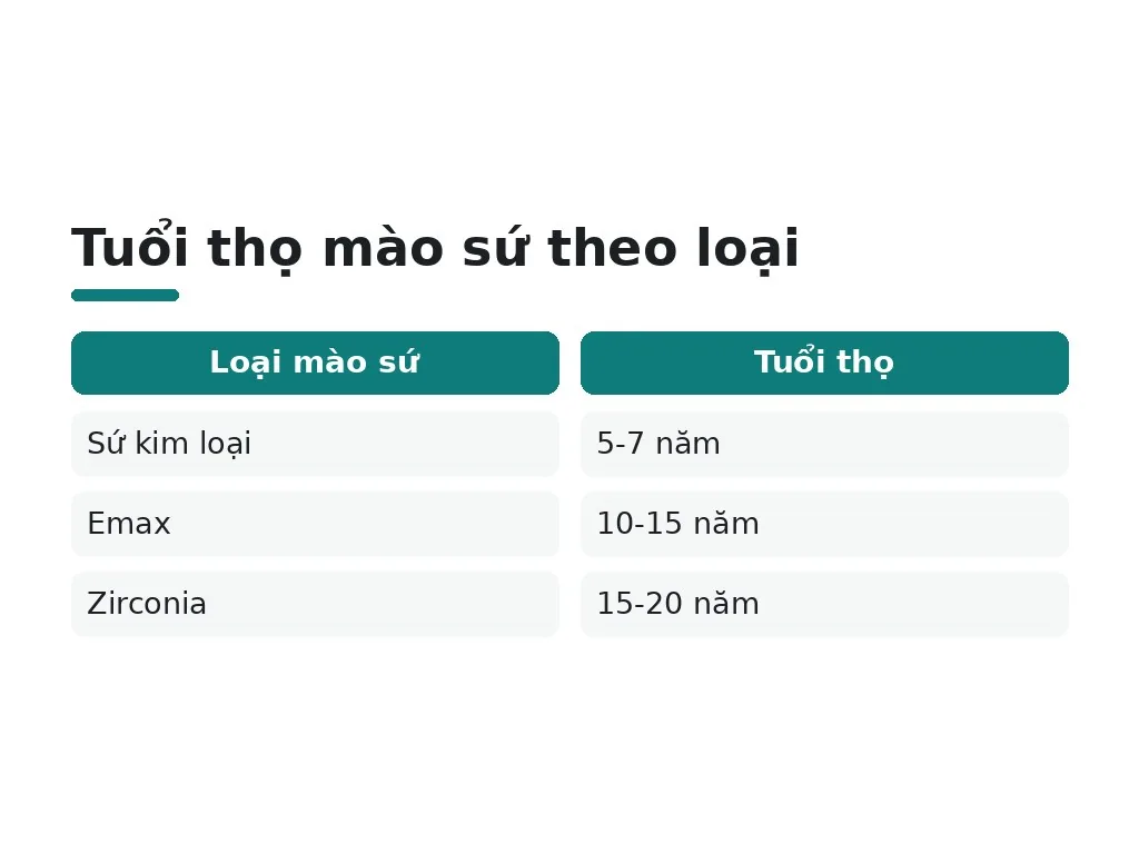Tuổi thọ mào sứ và cách kéo dài bền lâu