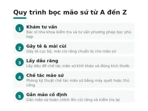 Quy trình bọc mão sứ từ A đến Z