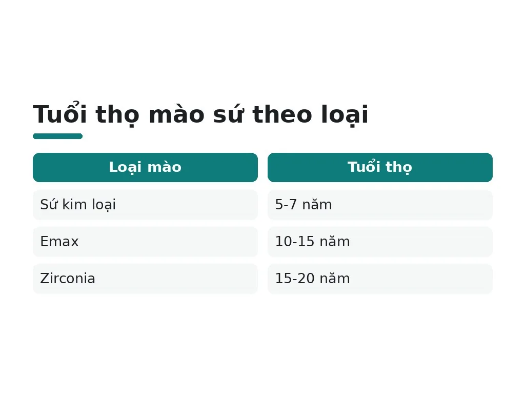 Tuổi thọ mào sứ và cách kéo dài bền lâu