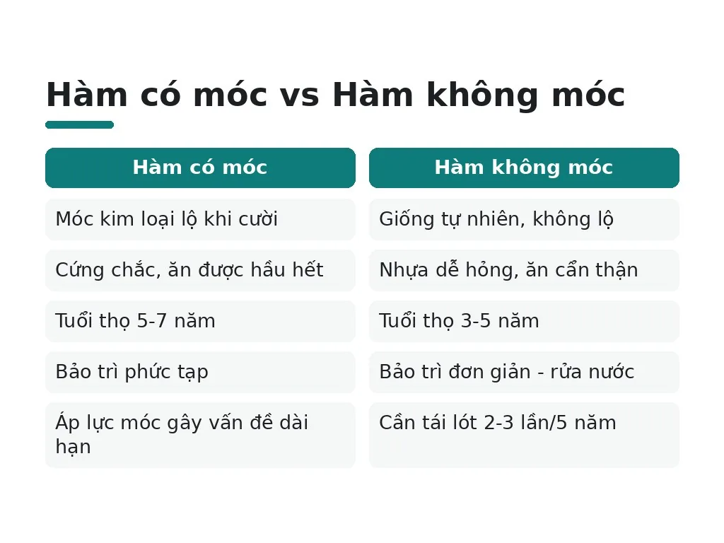 Ưu và nhược điểm thực tế khi chọn loại hàm giả