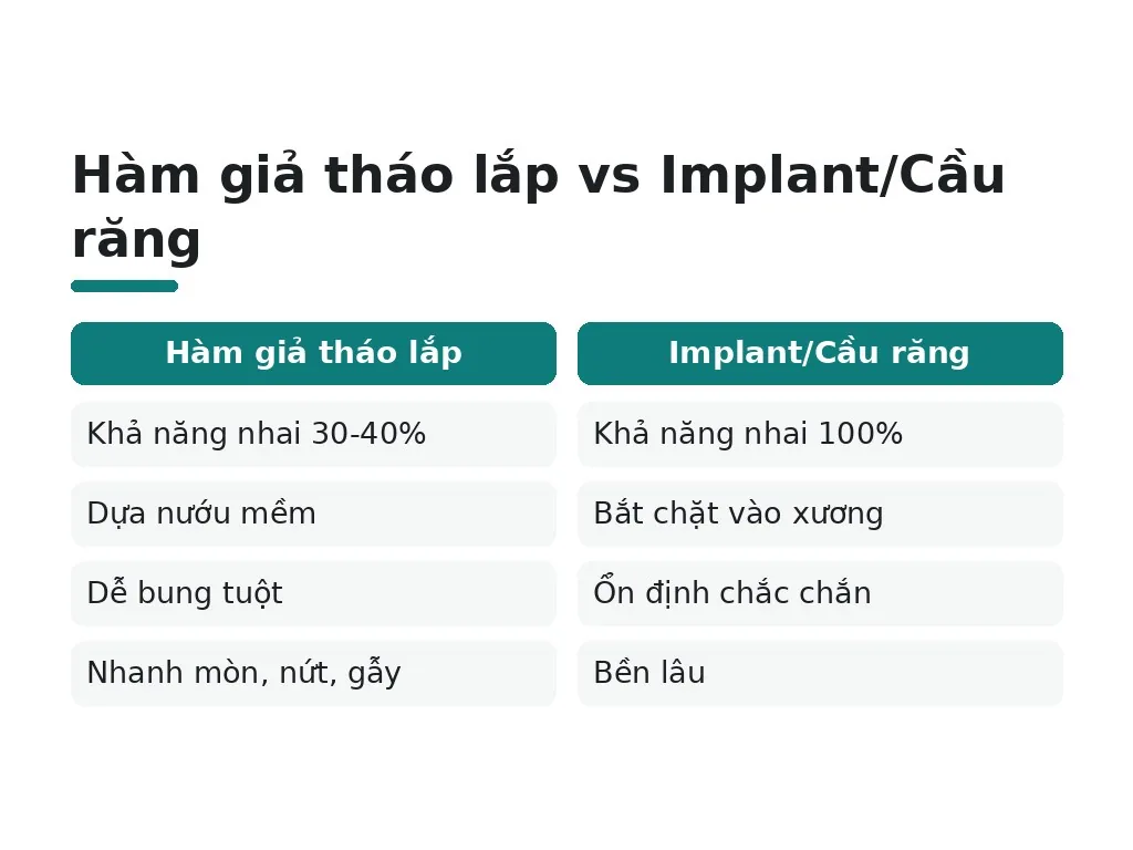 Vì sao hàm giả tháo lắp ăn nhai yếu hơn?