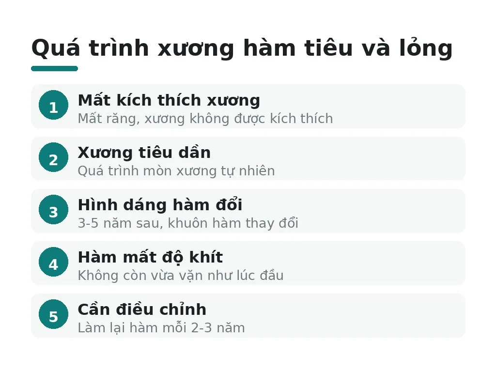 Tiêu xương hàm: Nguyên nhân chính khiến hàm giả bị đau và lỏng