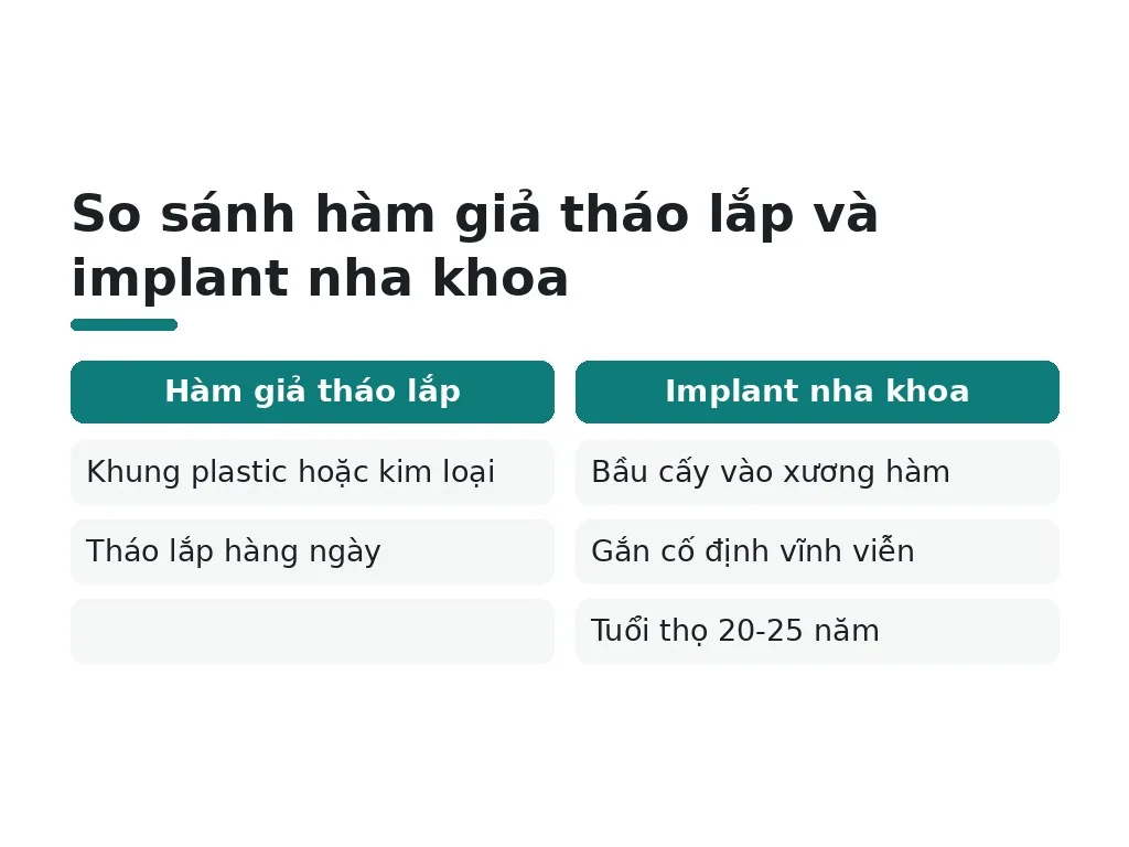 So sánh hàm giả tháo lắp và implant nha khoa