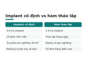 Implant cố định vs hàm tháo lắp