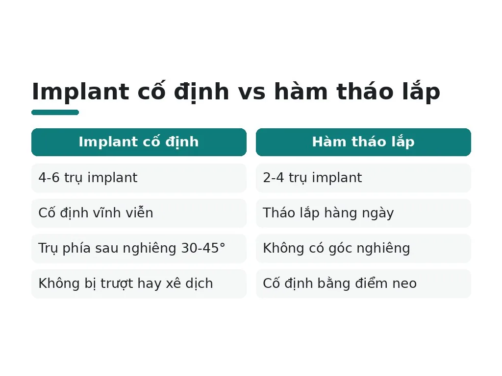 Cấu trúc của phục hình implant vs hàm giả tháo lắp khác nhau thế nào?