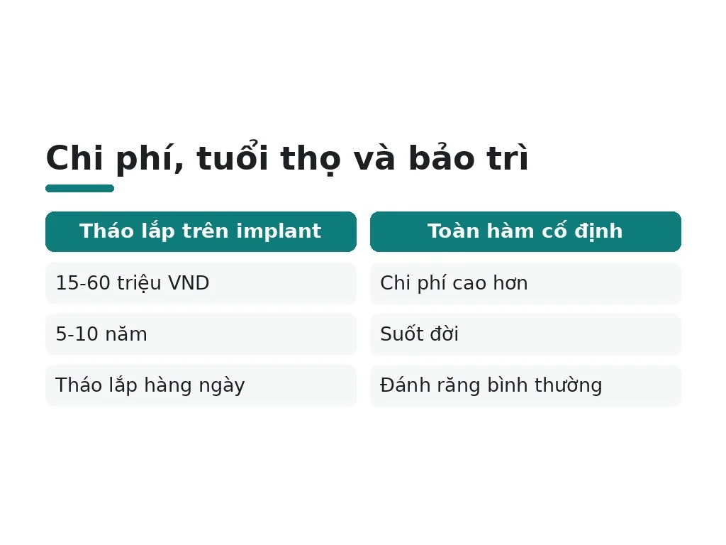 Chi phí, tuổi thọ và bảo trì hàng ngày thế nào?
