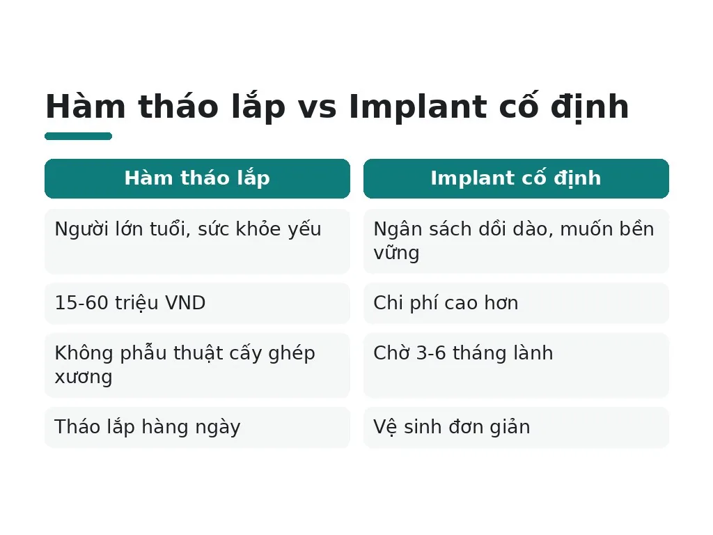 Ai nên chọn implant, ai nên chọn hàm tháo lắp?