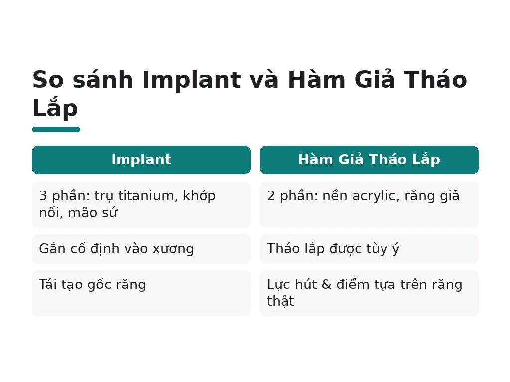 So sánh Implant và Hàm Giả Tháo Lắp