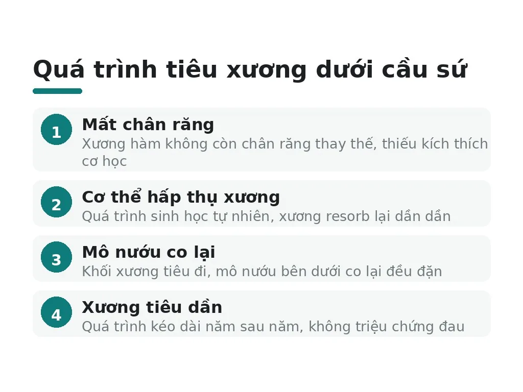 Tại sao cầu răng sứ gây tiêu xương hàm?