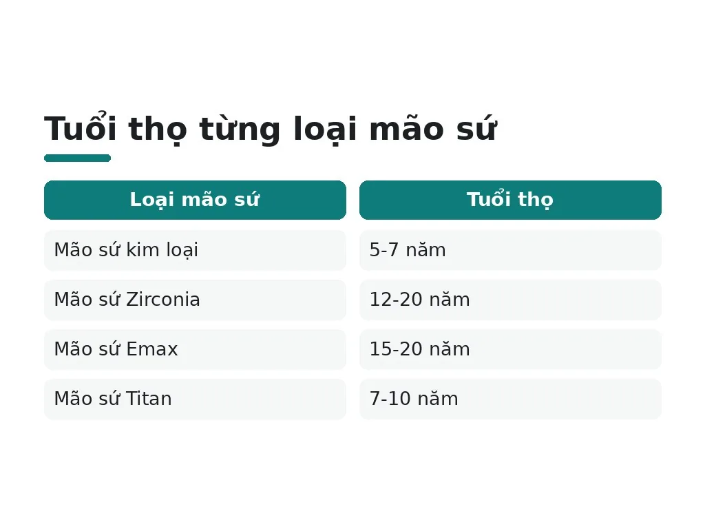 Tuổi thọ từng loại mão sứ