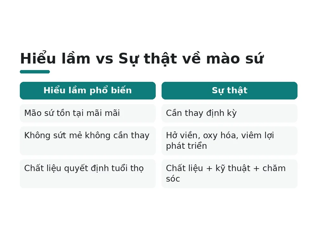 Hiểu lầm phổ biến về tuổi thọ mào sứ