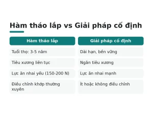 Hàm tháo lắp vs Giải pháp cố định
