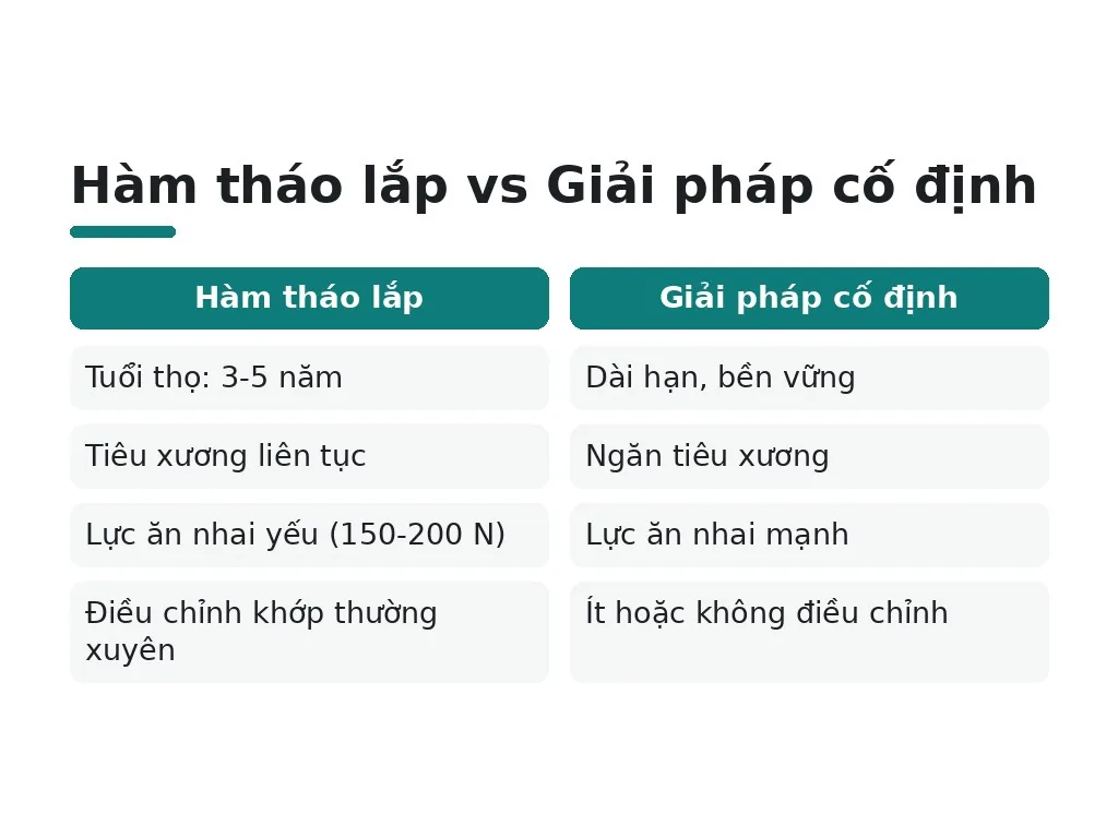 Tại sao mất răng toàn hàm cần giải pháp cố định?