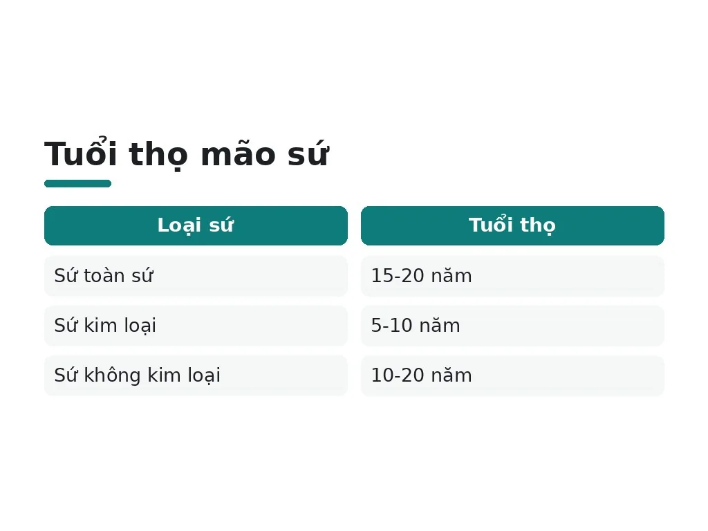 Thời gian chờ đợi và tuổi thọ mão sứ