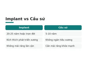 Implant vs Cầu sứ