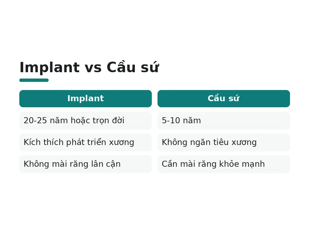 Implant vs Cầu sứ